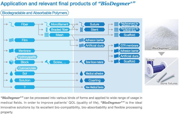 “BioDegmer®” can be processed into various kinds of forms and applied to wide range of usage in medical fields. In order to improve patients’ QOL (quality of life), “BioDegmer®” is the ideal innovative solutions by its excellent bio-compatibility, bio-absorbability and flexible processing property.